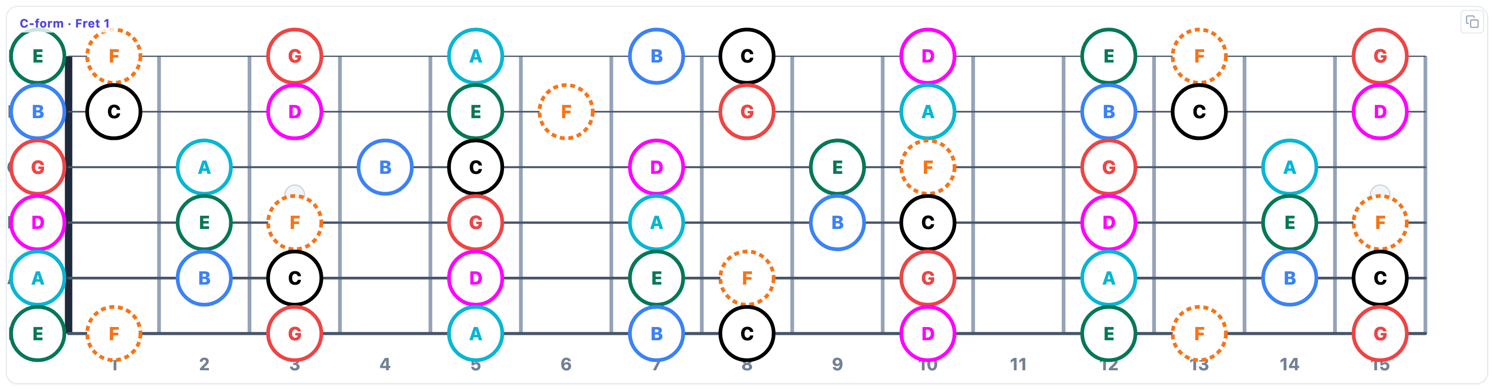 The One Thing fretboard: C-form CAGED shape, colour-coded scale degrees across the neck