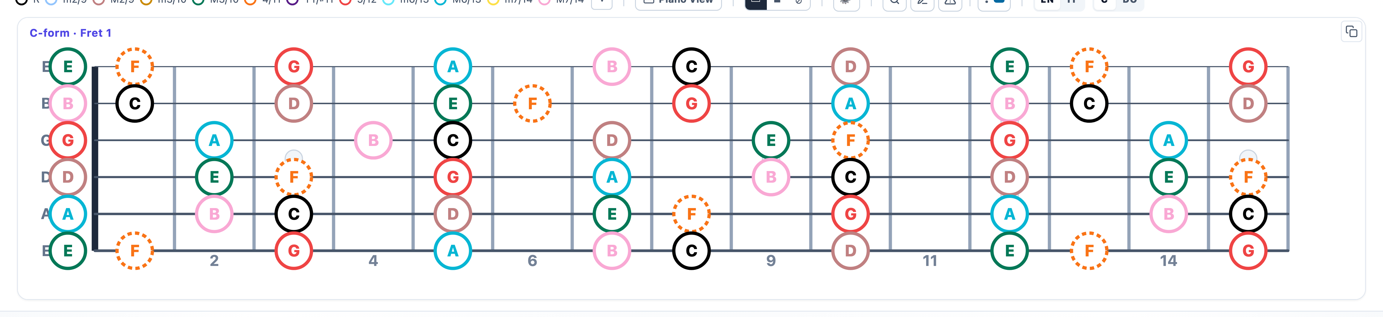 One colour-coded neck: the major scale in C-form across the whole fretboard