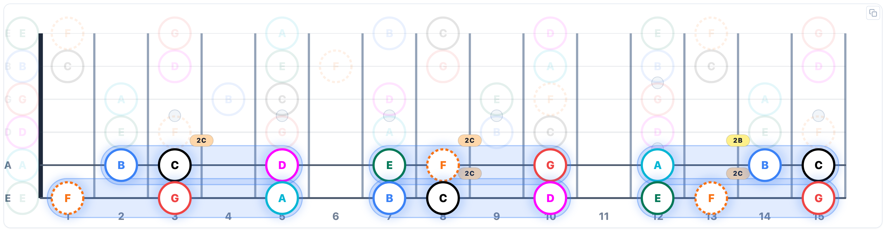 Speed drill: three notes per string with fingering markers