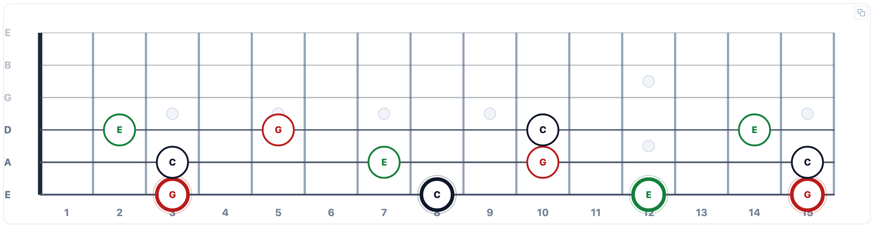 Triads on the fretboard: diminished, closed voicing